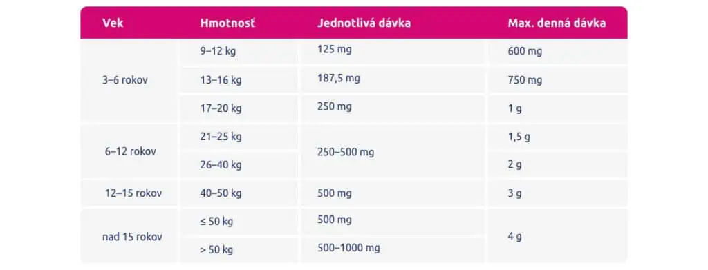 Aké je odporúčané dávkovanie Paralenu pre deti - lieku Paralen 125