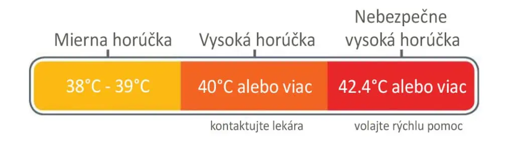 Horúčka u dospelých