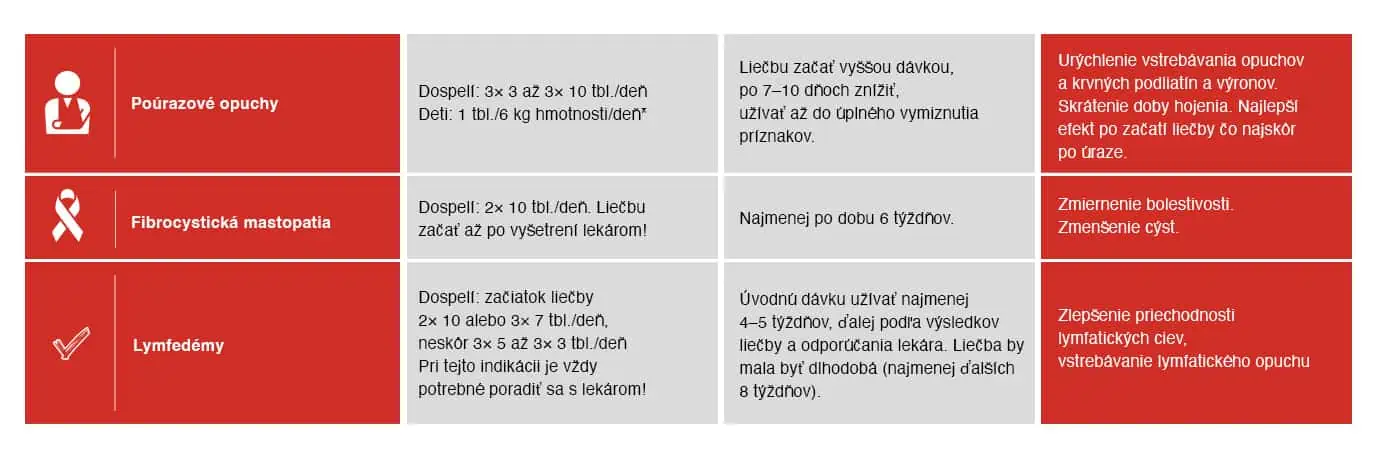 Indikácie lieku Wobenzym (alternatívna liečba)