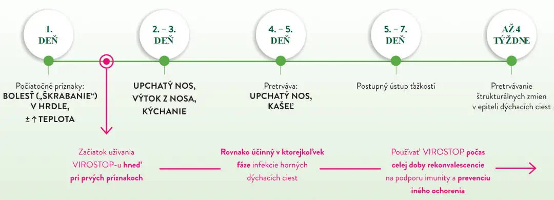 Virostop a odporúčaná schéma liečby