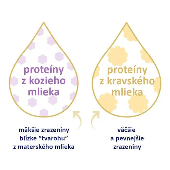 Proteíny z kozieho mlieka vs. proteíny z kravského mlieka